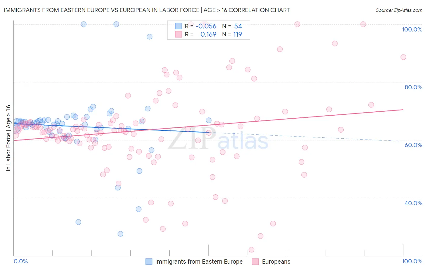 Immigrants from Eastern Europe vs European In Labor Force | Age > 16