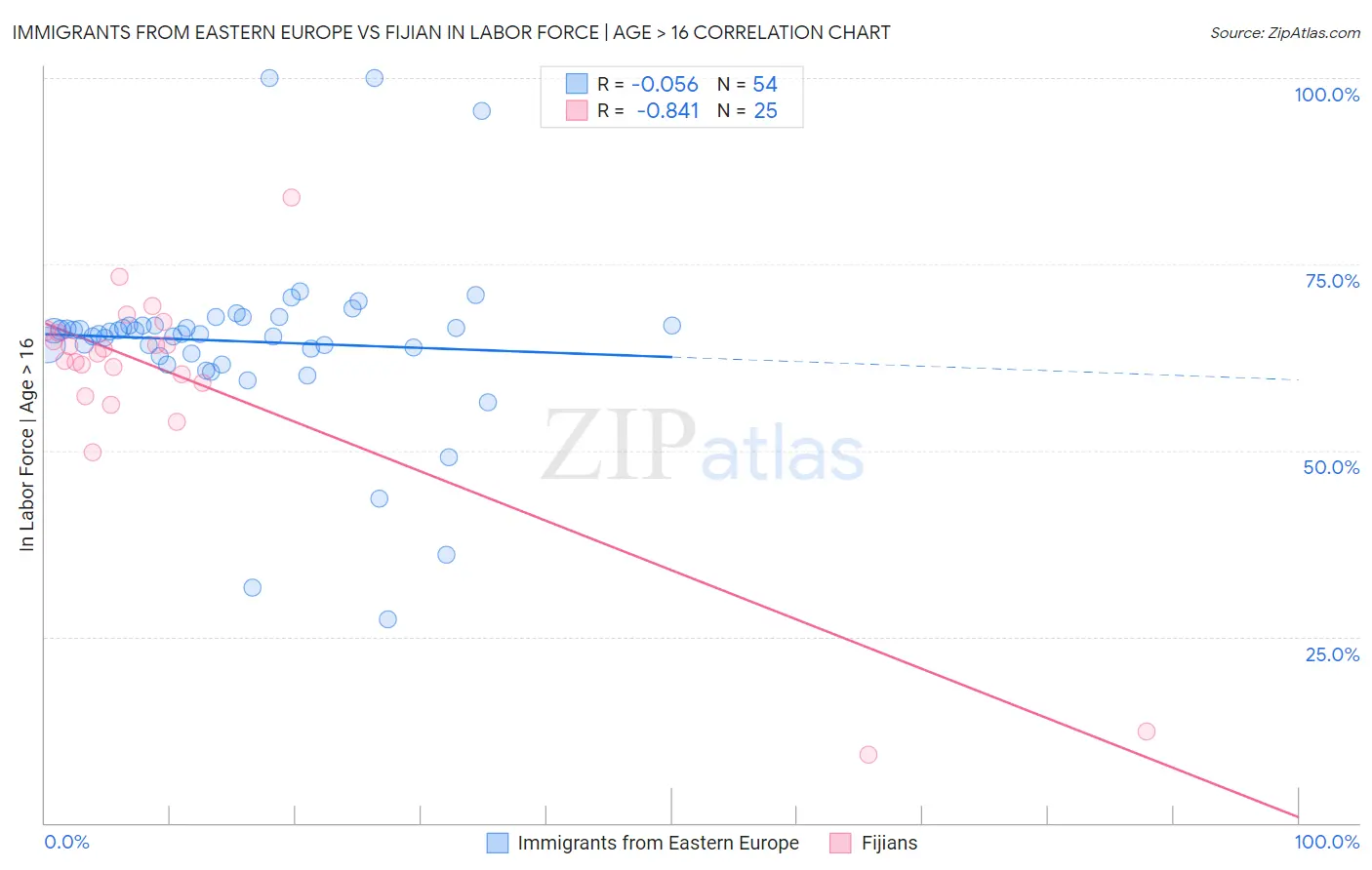 Immigrants from Eastern Europe vs Fijian In Labor Force | Age > 16
