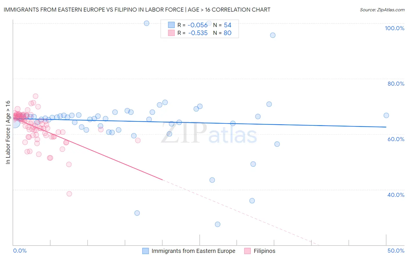 Immigrants from Eastern Europe vs Filipino In Labor Force | Age > 16