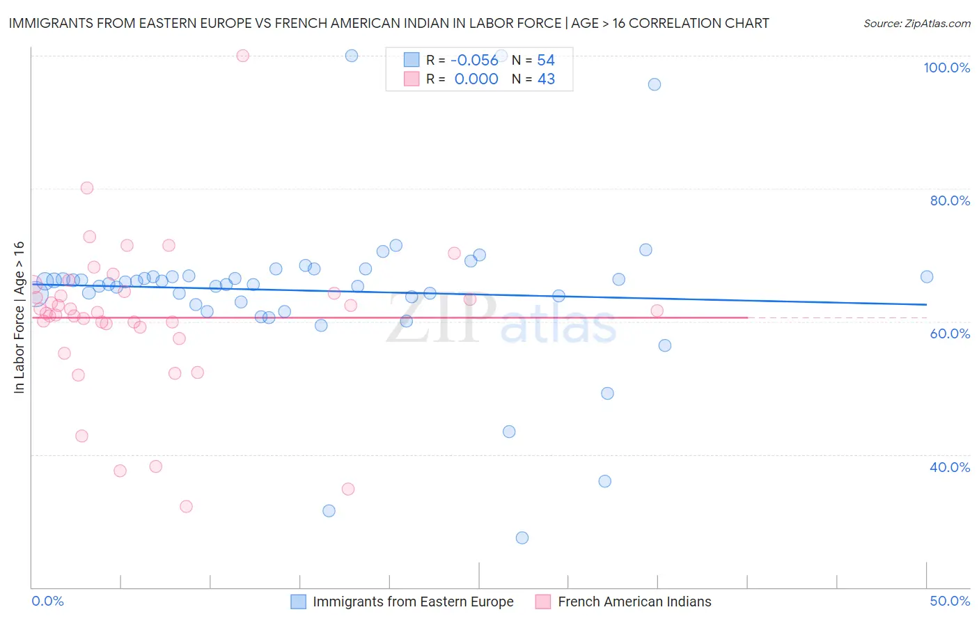 Immigrants from Eastern Europe vs French American Indian In Labor Force | Age > 16