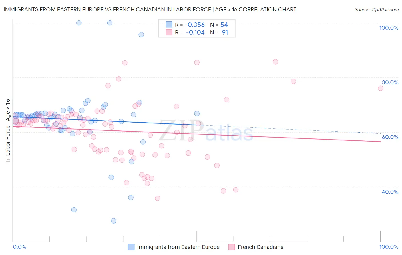 Immigrants from Eastern Europe vs French Canadian In Labor Force | Age > 16