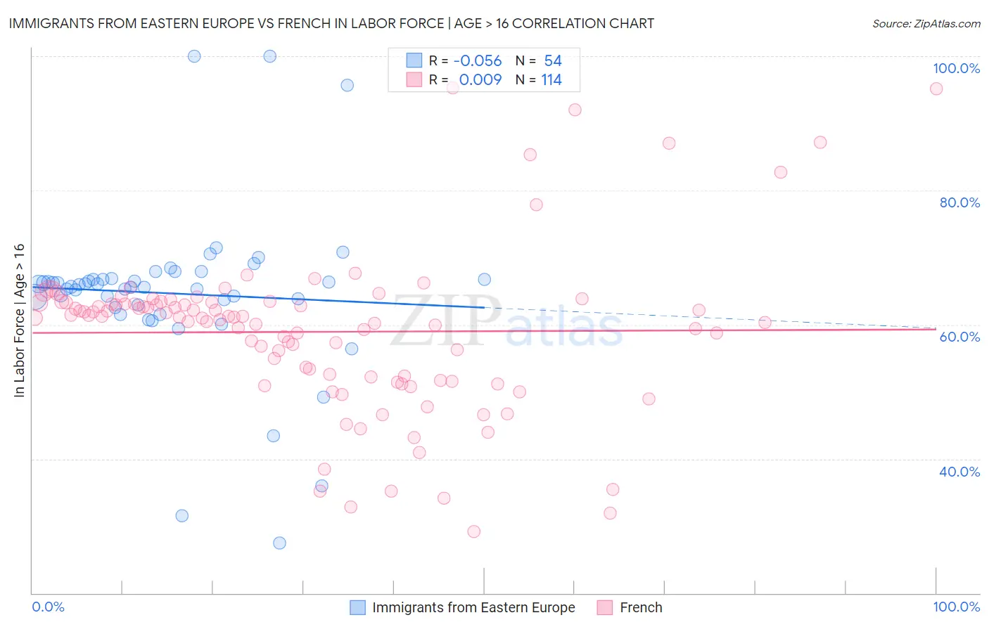 Immigrants from Eastern Europe vs French In Labor Force | Age > 16