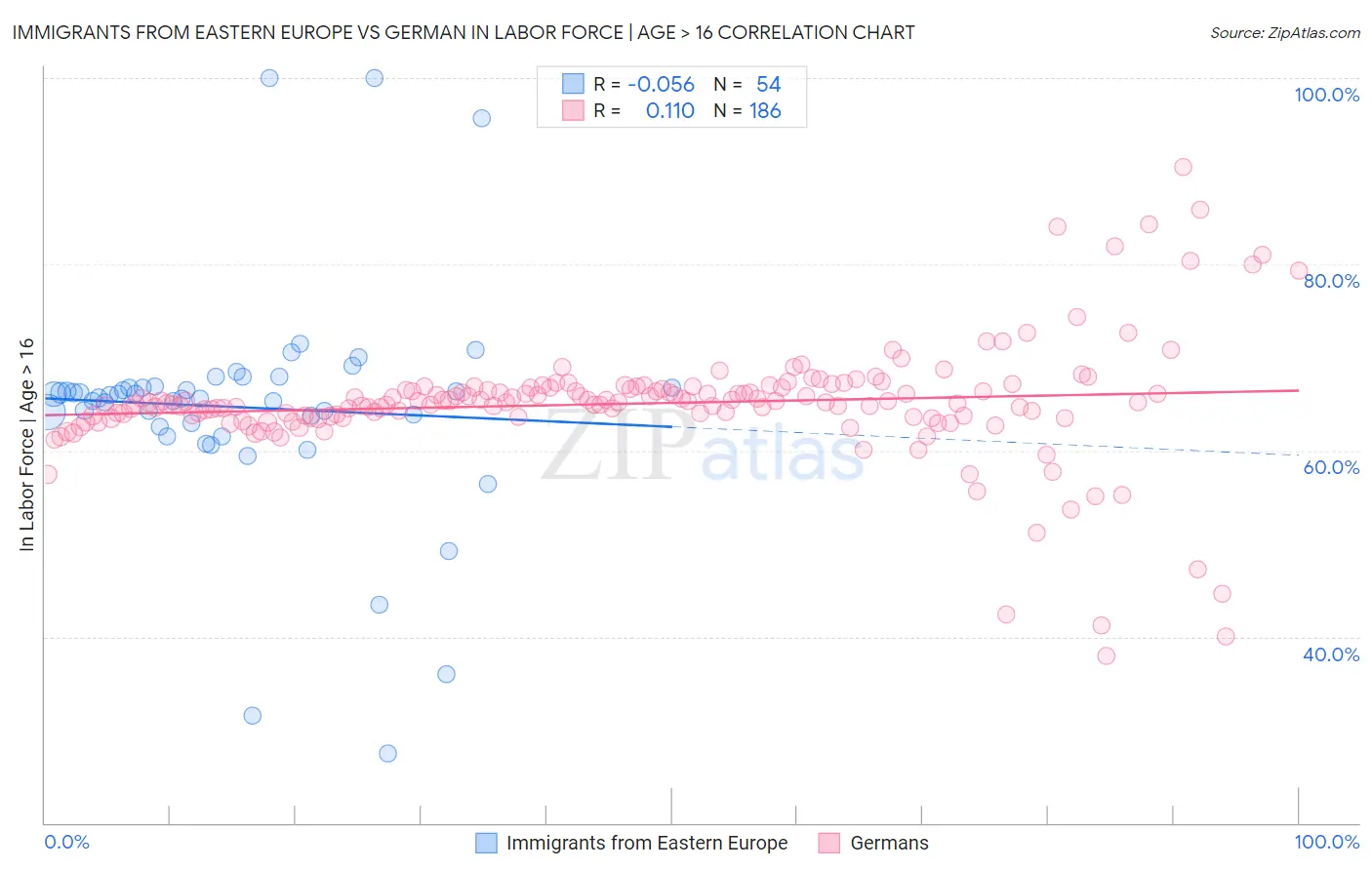 Immigrants from Eastern Europe vs German In Labor Force | Age > 16