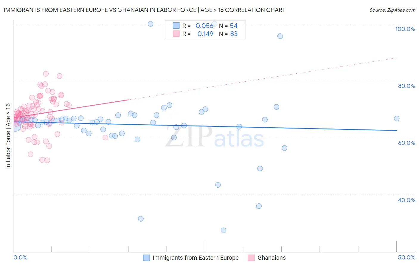 Immigrants from Eastern Europe vs Ghanaian In Labor Force | Age > 16