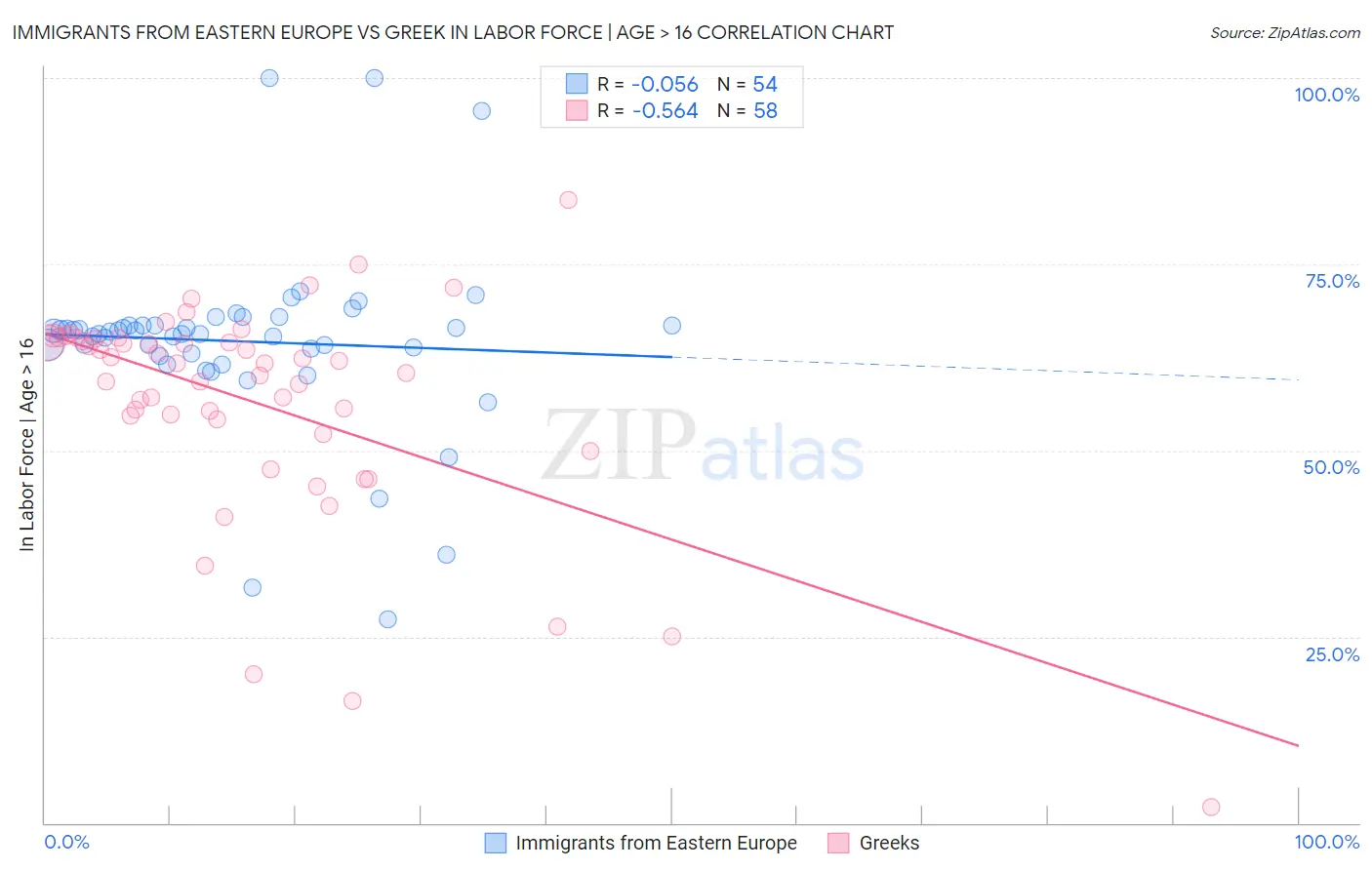 Immigrants from Eastern Europe vs Greek In Labor Force | Age > 16