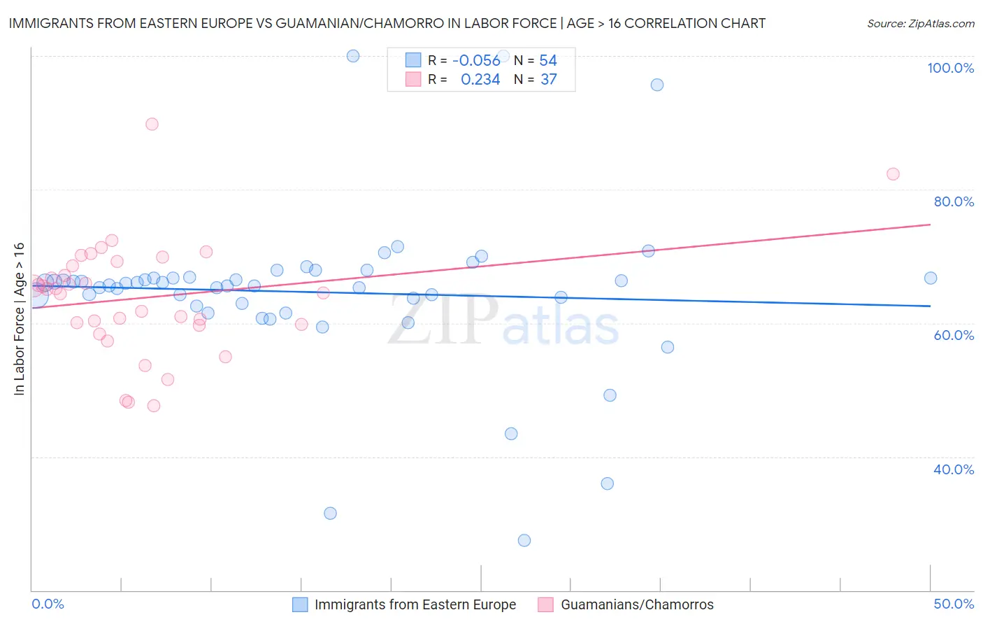Immigrants from Eastern Europe vs Guamanian/Chamorro In Labor Force | Age > 16