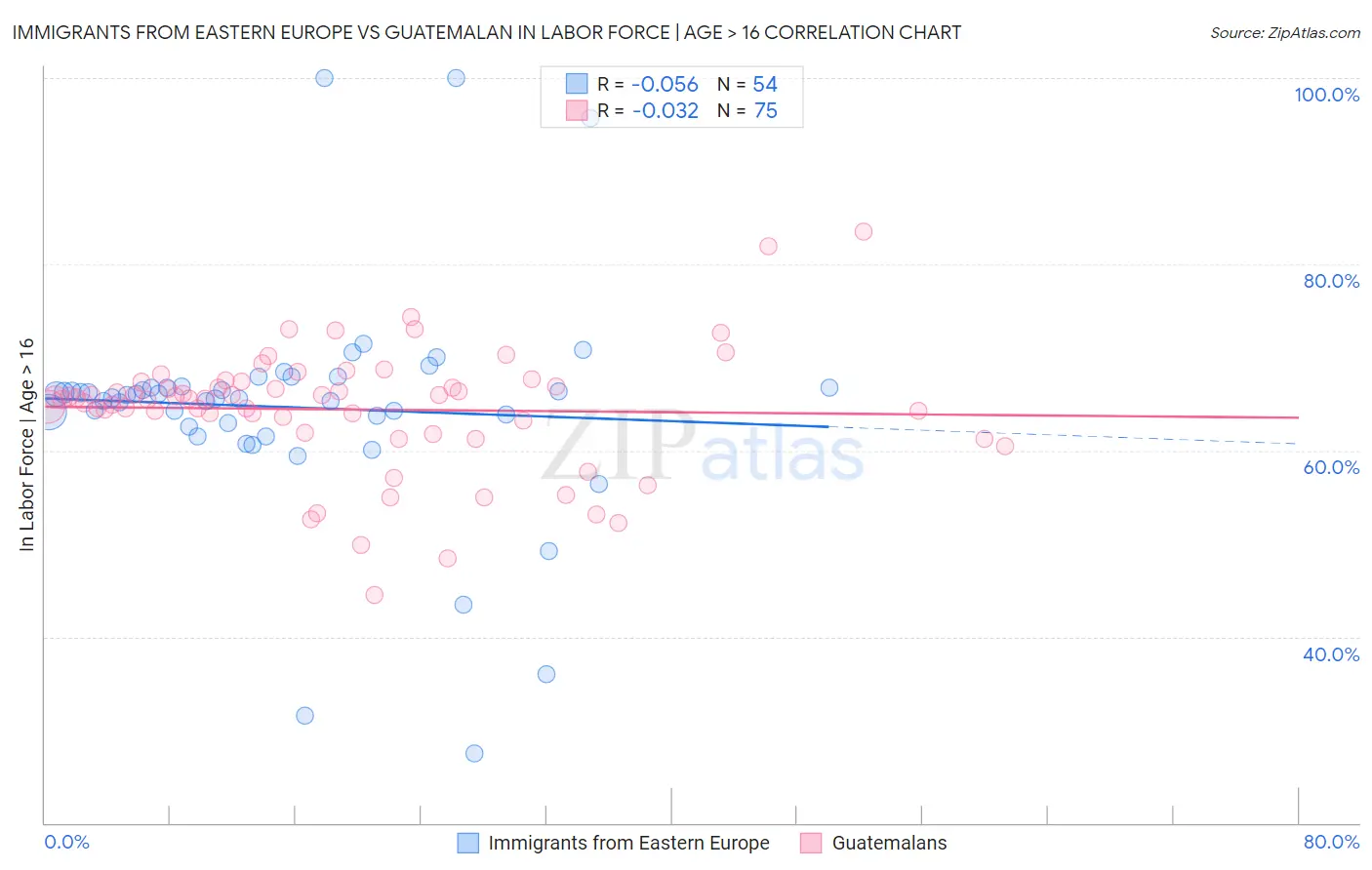 Immigrants from Eastern Europe vs Guatemalan In Labor Force | Age > 16