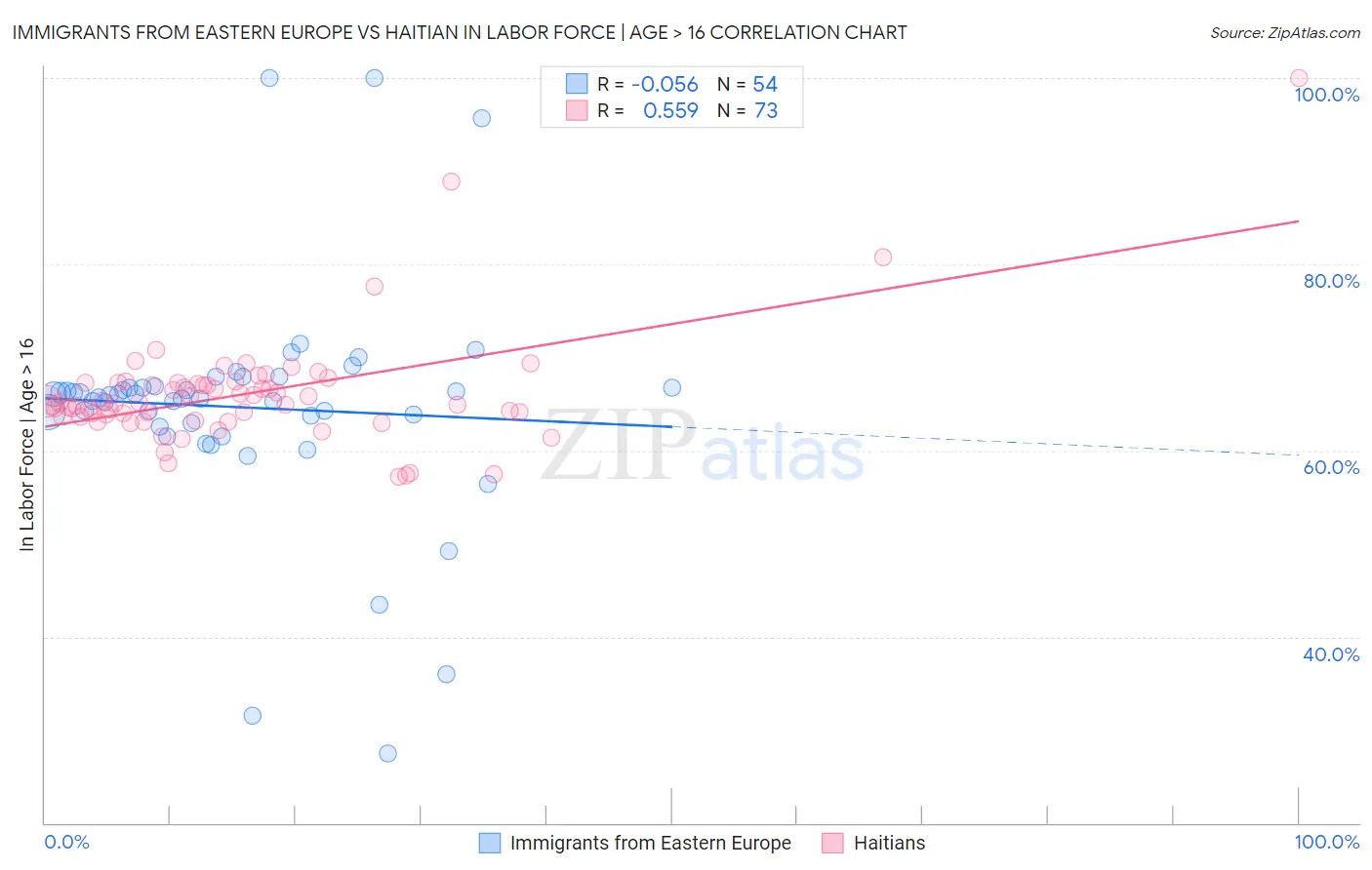 Immigrants from Eastern Europe vs Haitian In Labor Force | Age > 16