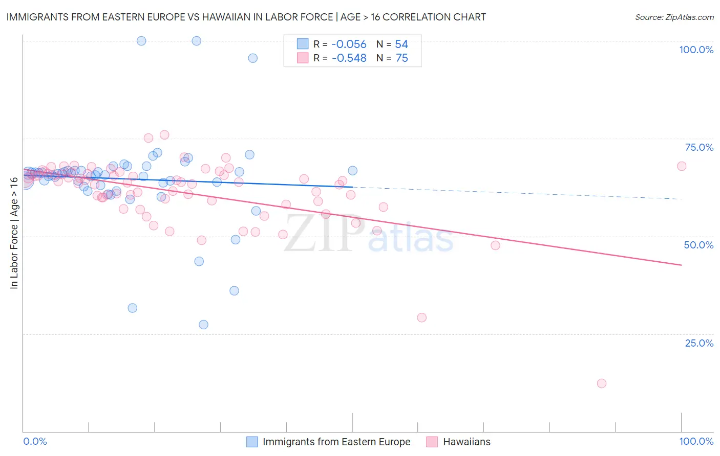 Immigrants from Eastern Europe vs Hawaiian In Labor Force | Age > 16