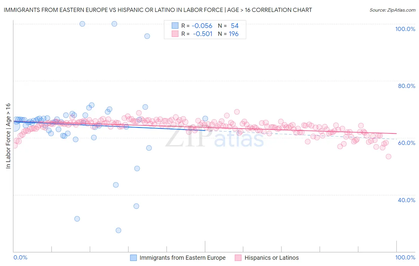 Immigrants from Eastern Europe vs Hispanic or Latino In Labor Force | Age > 16