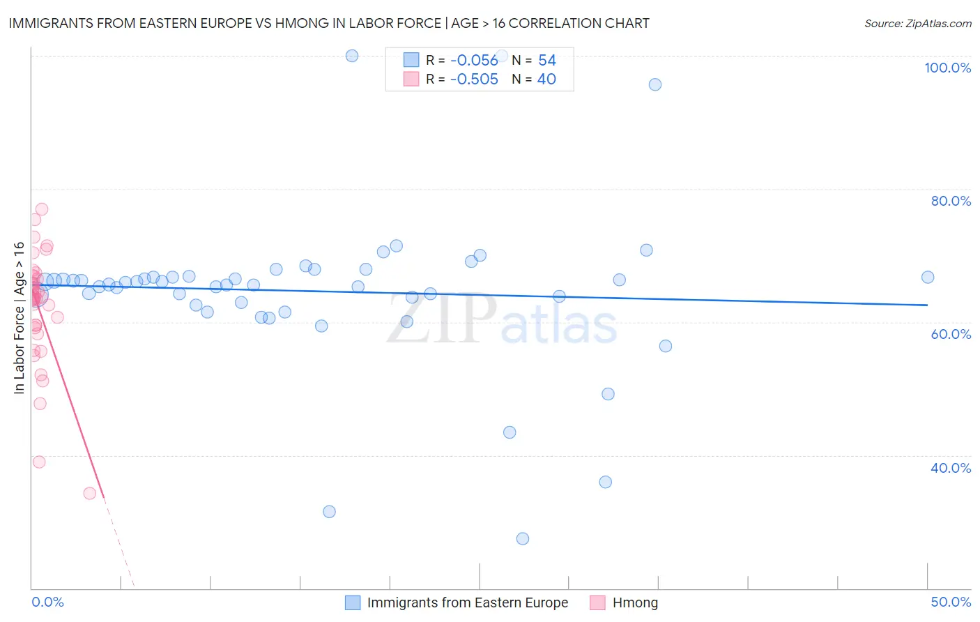 Immigrants from Eastern Europe vs Hmong In Labor Force | Age > 16