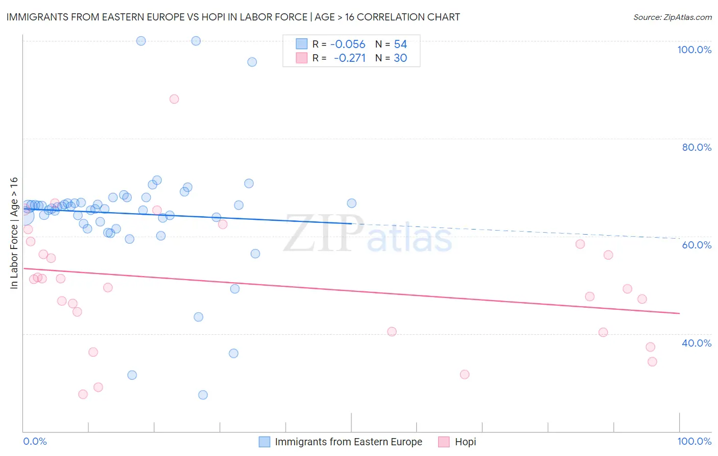 Immigrants from Eastern Europe vs Hopi In Labor Force | Age > 16