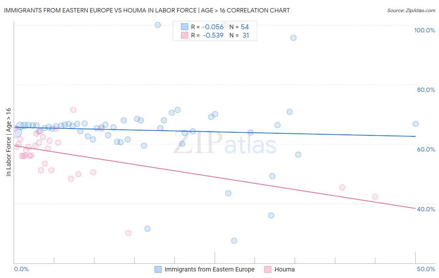 Immigrants from Eastern Europe vs Houma In Labor Force | Age > 16