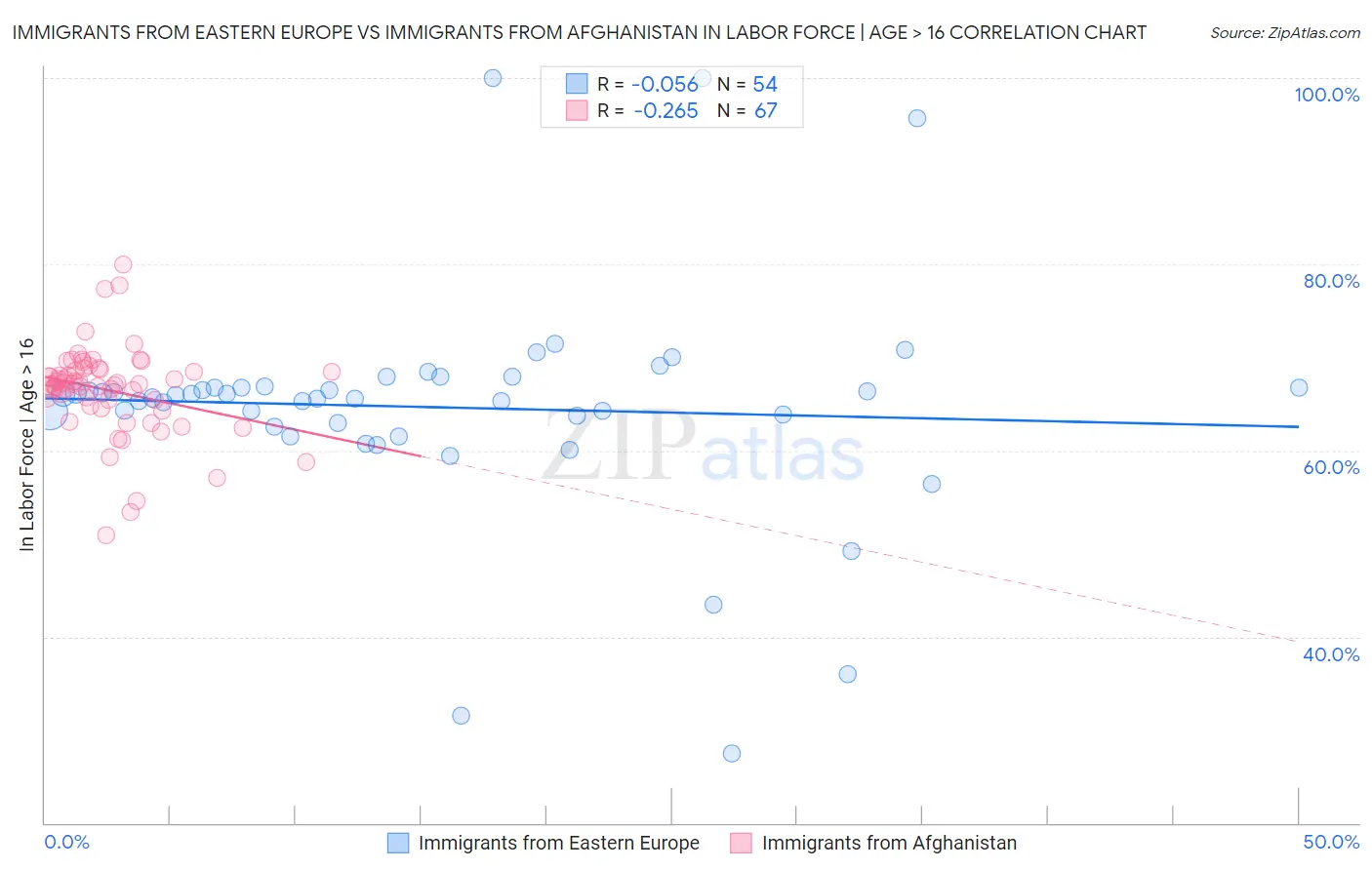 Immigrants from Eastern Europe vs Immigrants from Afghanistan In Labor Force | Age > 16