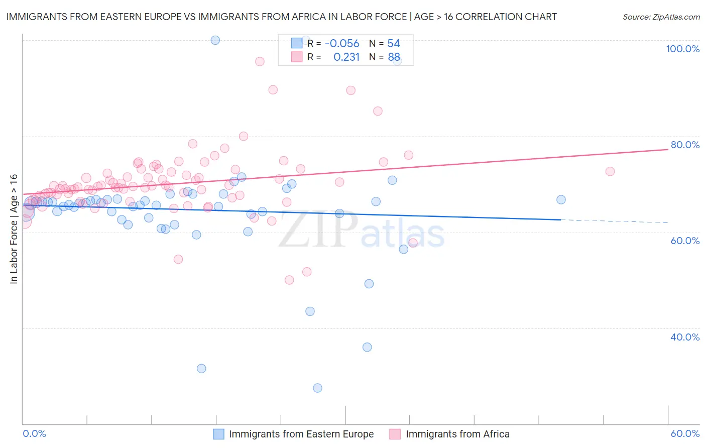 Immigrants from Eastern Europe vs Immigrants from Africa In Labor Force | Age > 16