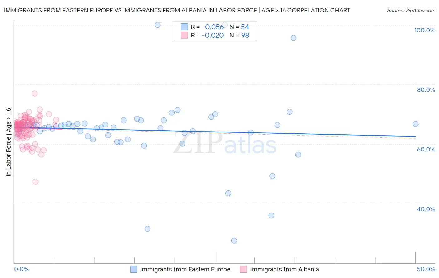Immigrants from Eastern Europe vs Immigrants from Albania In Labor Force | Age > 16