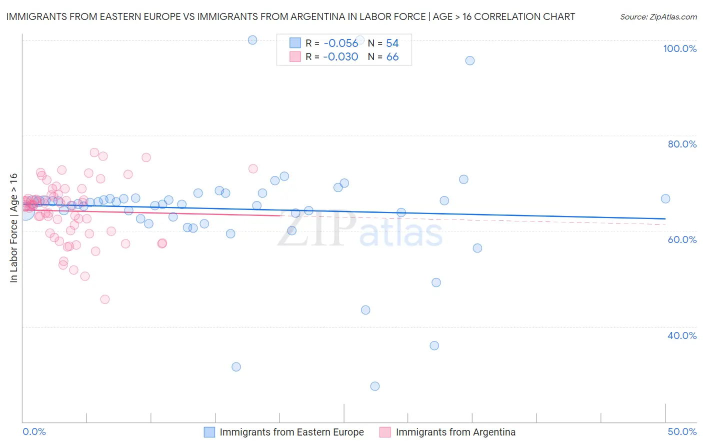 Immigrants from Eastern Europe vs Immigrants from Argentina In Labor Force | Age > 16