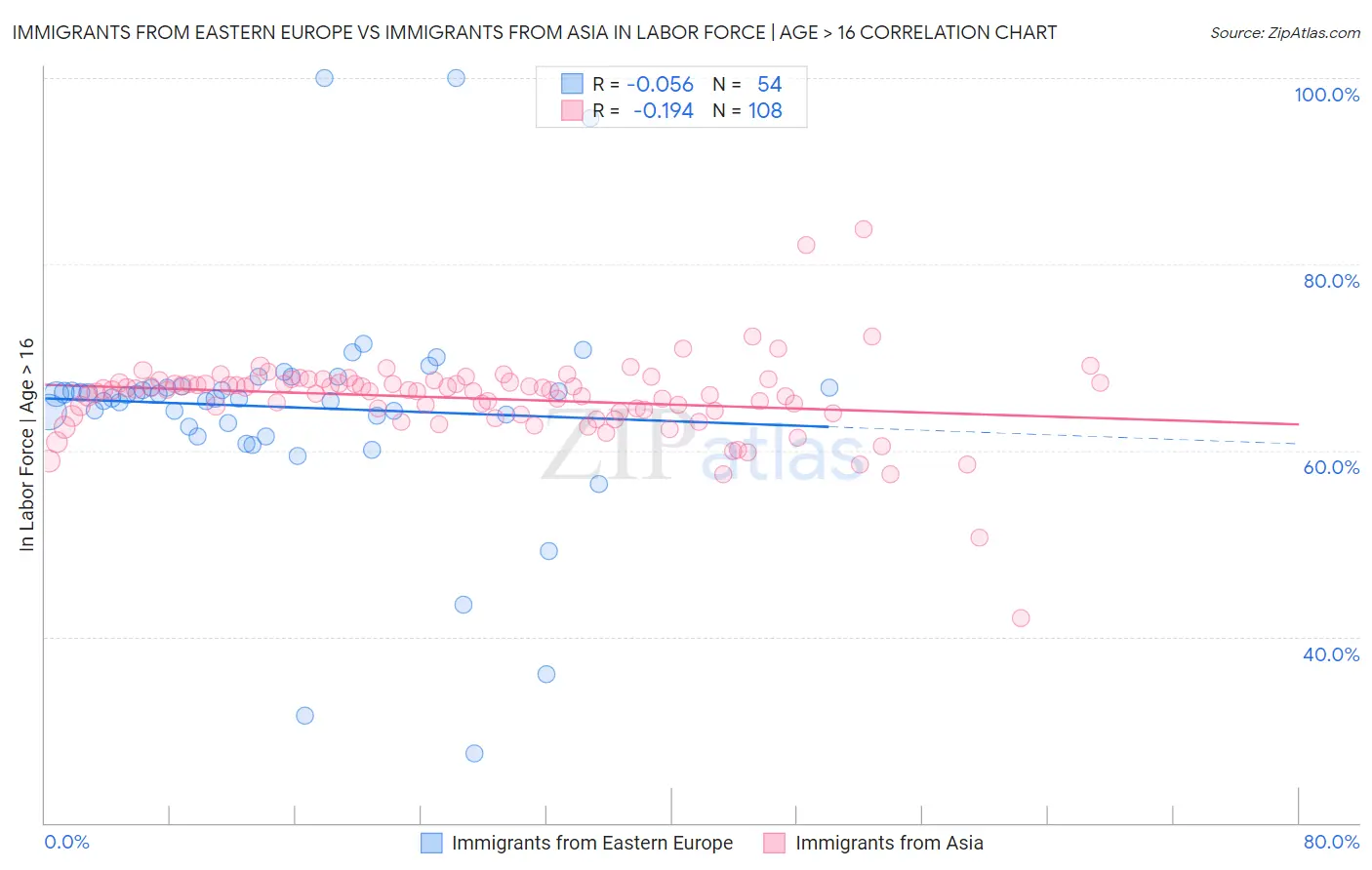 Immigrants from Eastern Europe vs Immigrants from Asia In Labor Force | Age > 16