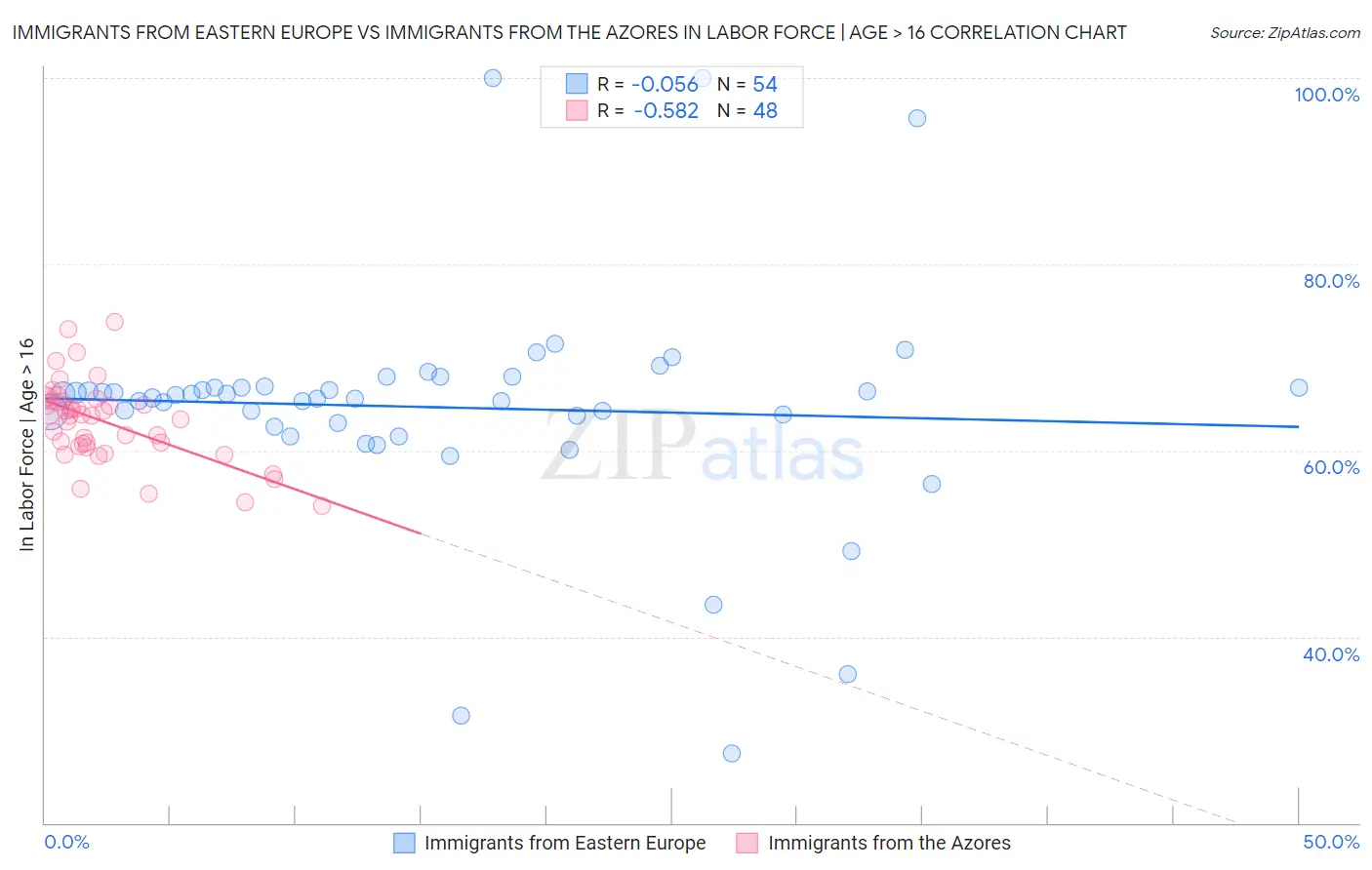 Immigrants from Eastern Europe vs Immigrants from the Azores In Labor Force | Age > 16