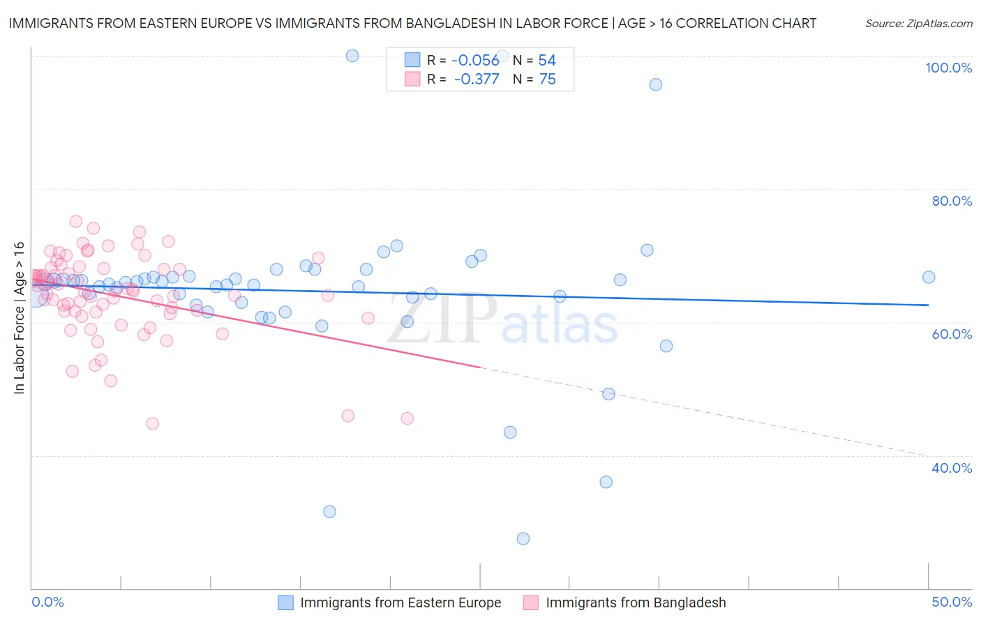 Immigrants from Eastern Europe vs Immigrants from Bangladesh In Labor Force | Age > 16