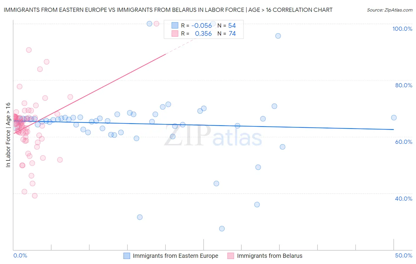 Immigrants from Eastern Europe vs Immigrants from Belarus In Labor Force | Age > 16