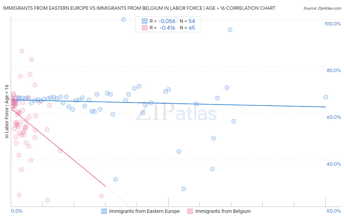 Immigrants from Eastern Europe vs Immigrants from Belgium In Labor Force | Age > 16