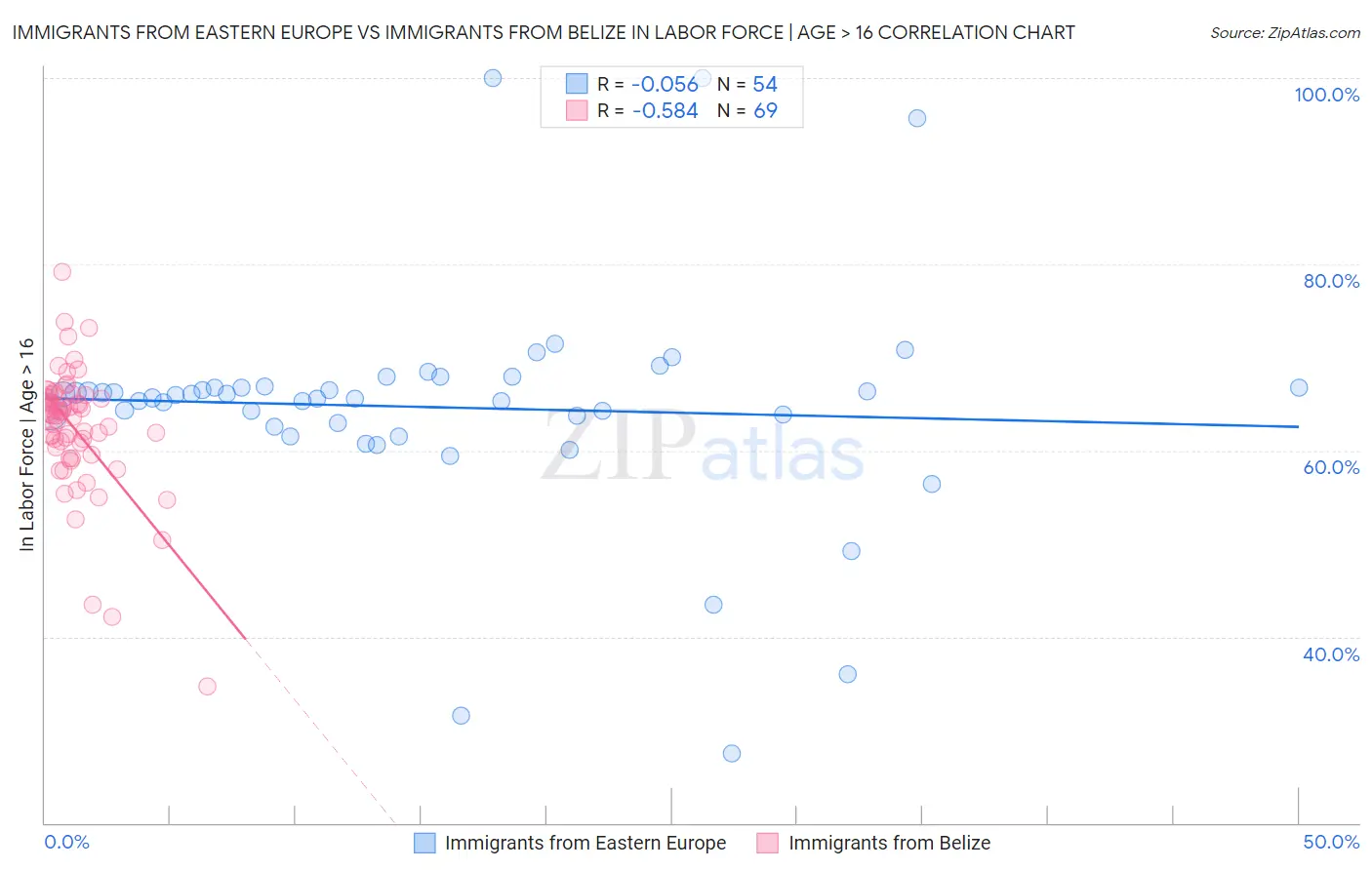 Immigrants from Eastern Europe vs Immigrants from Belize In Labor Force | Age > 16