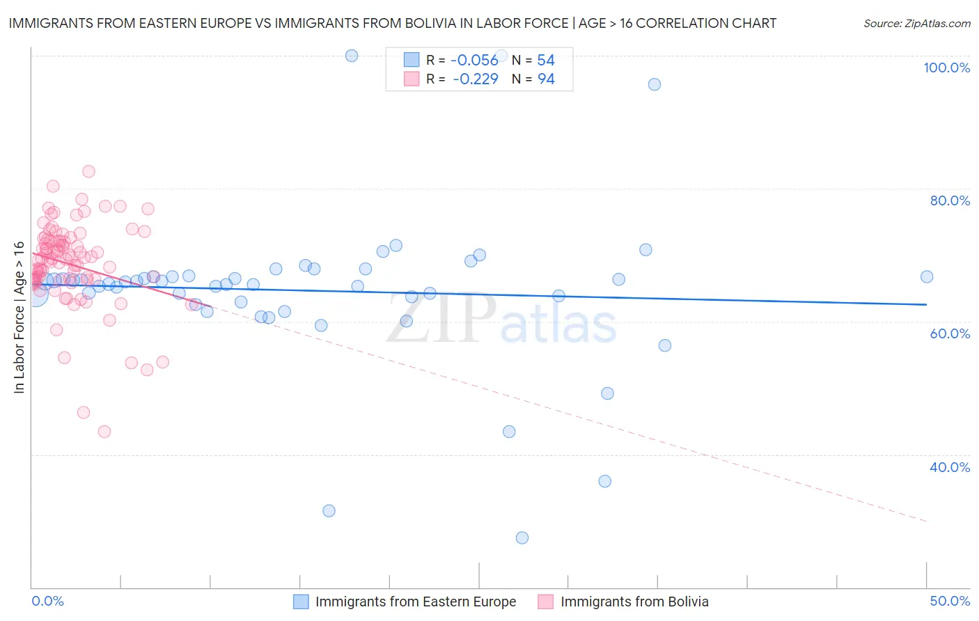 Immigrants from Eastern Europe vs Immigrants from Bolivia In Labor Force | Age > 16
