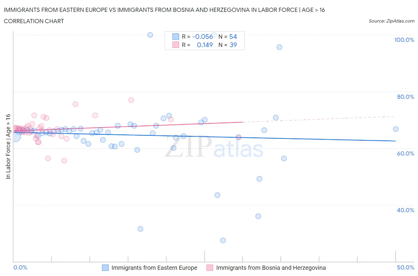 Immigrants from Eastern Europe vs Immigrants from Bosnia and Herzegovina In Labor Force | Age > 16