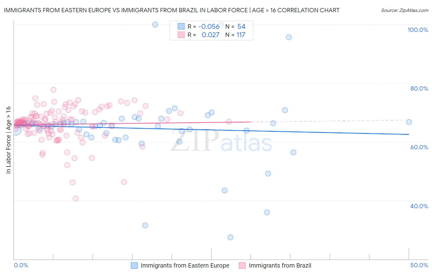 Immigrants from Eastern Europe vs Immigrants from Brazil In Labor Force | Age > 16