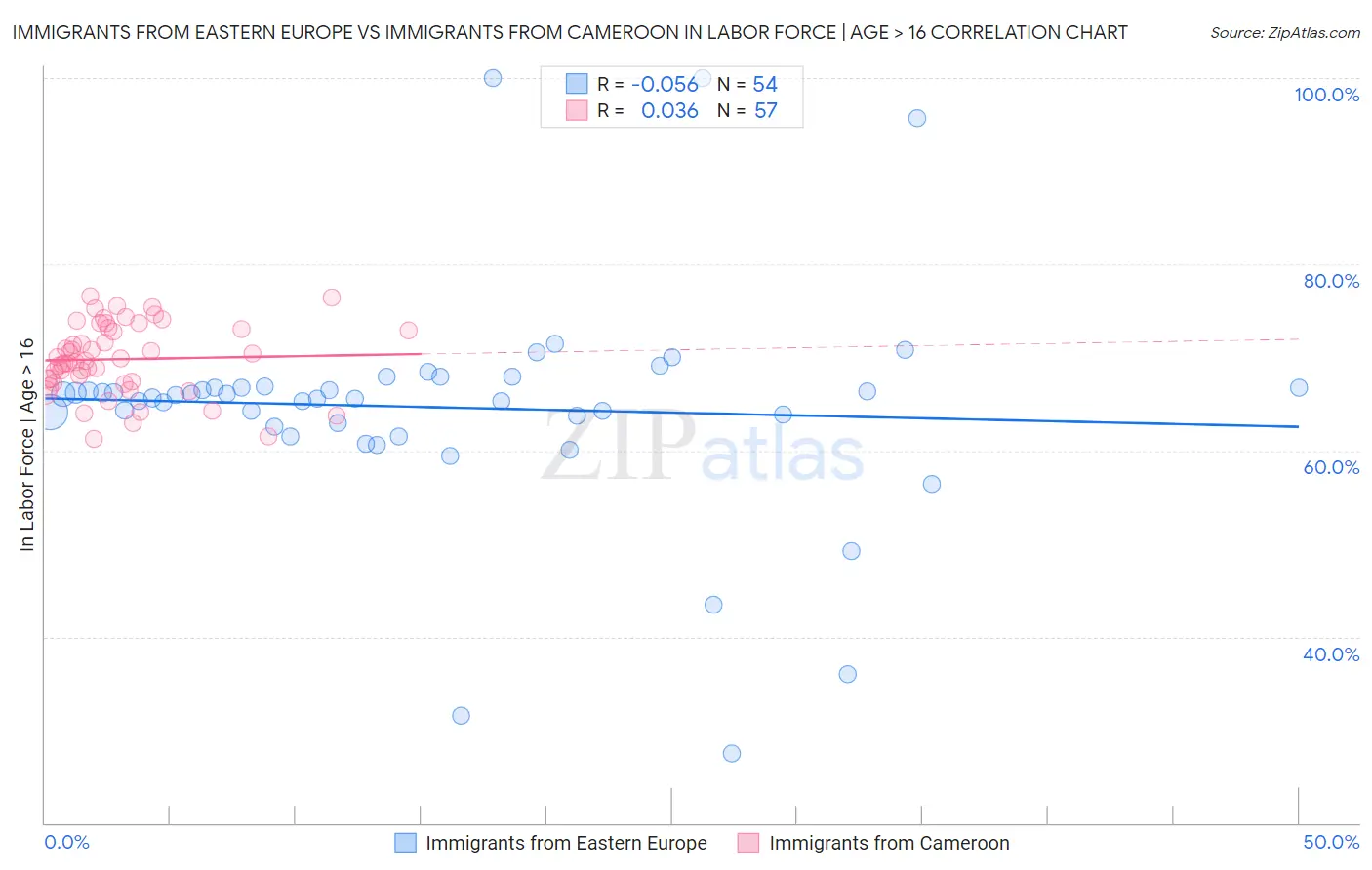 Immigrants from Eastern Europe vs Immigrants from Cameroon In Labor Force | Age > 16