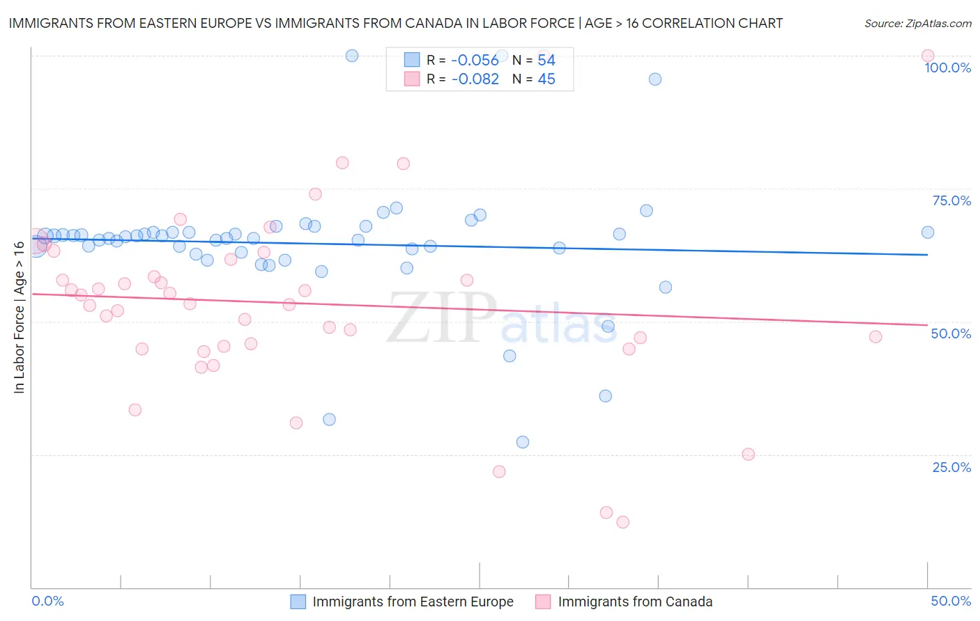 Immigrants from Eastern Europe vs Immigrants from Canada In Labor Force | Age > 16