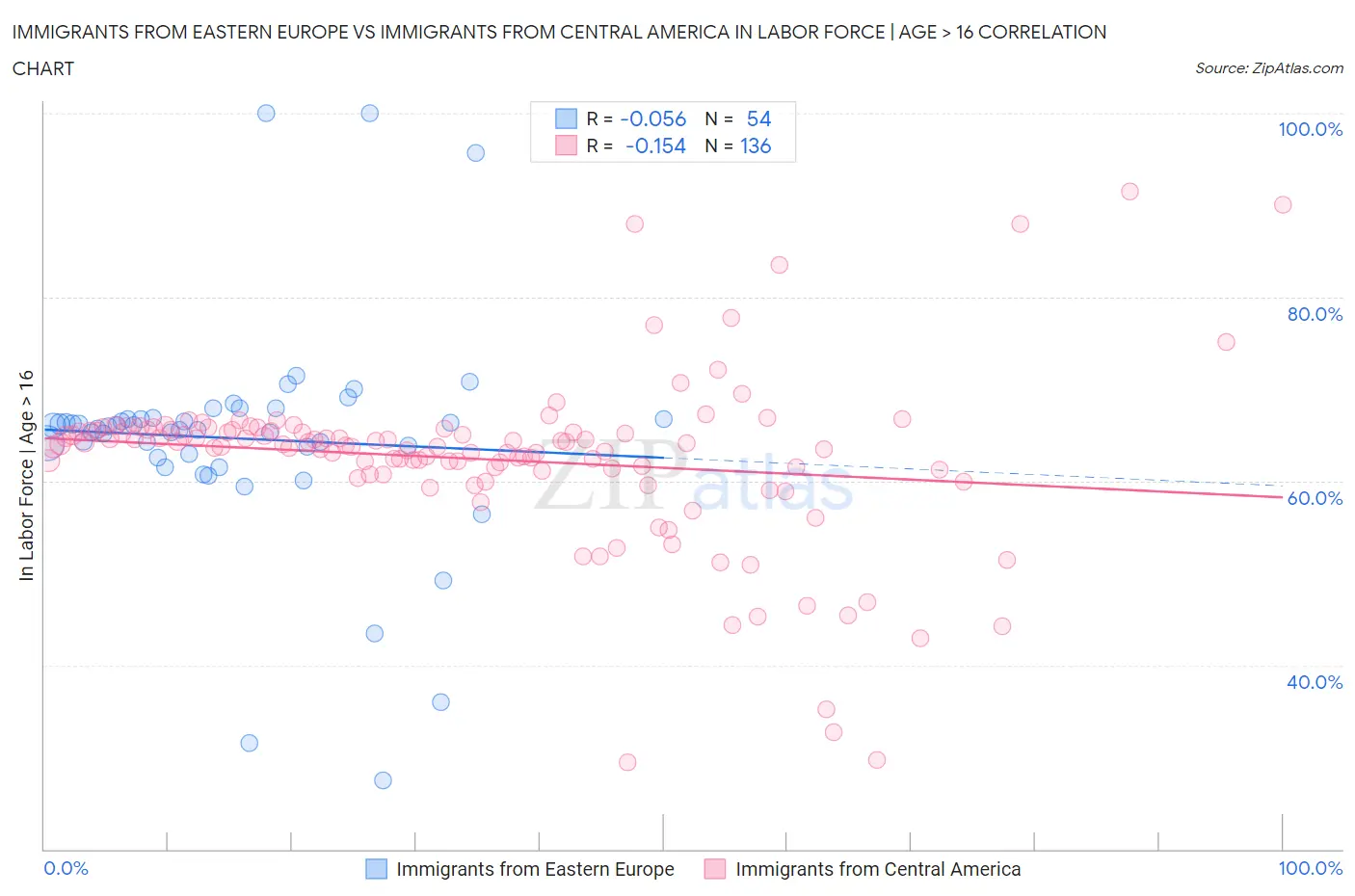 Immigrants from Eastern Europe vs Immigrants from Central America In Labor Force | Age > 16