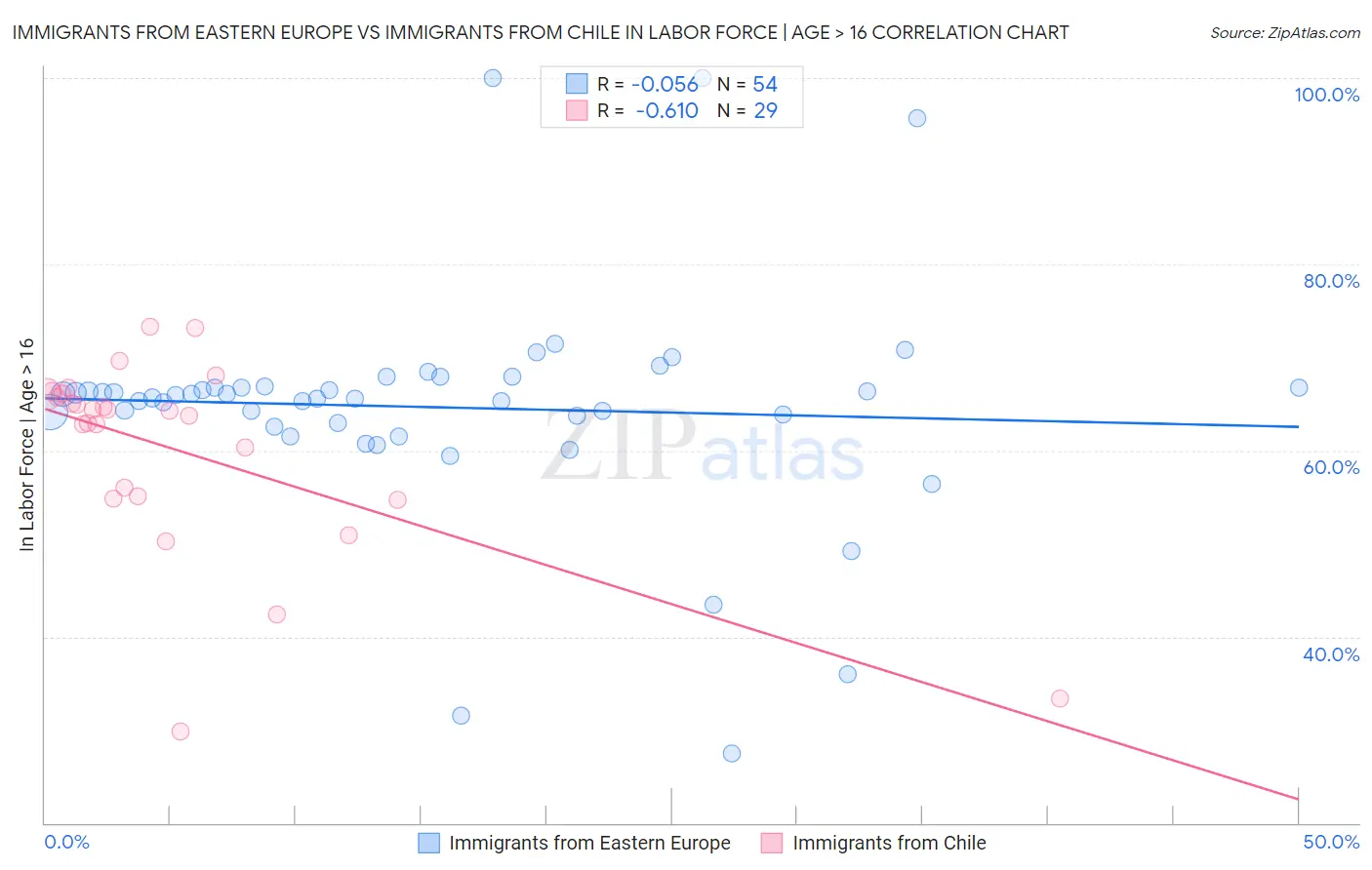 Immigrants from Eastern Europe vs Immigrants from Chile In Labor Force | Age > 16