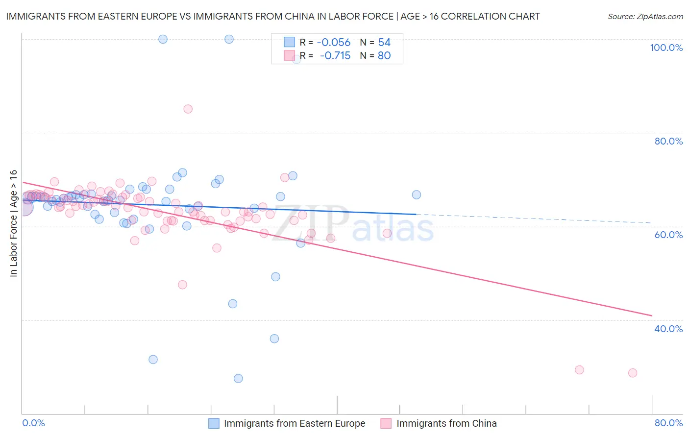 Immigrants from Eastern Europe vs Immigrants from China In Labor Force | Age > 16