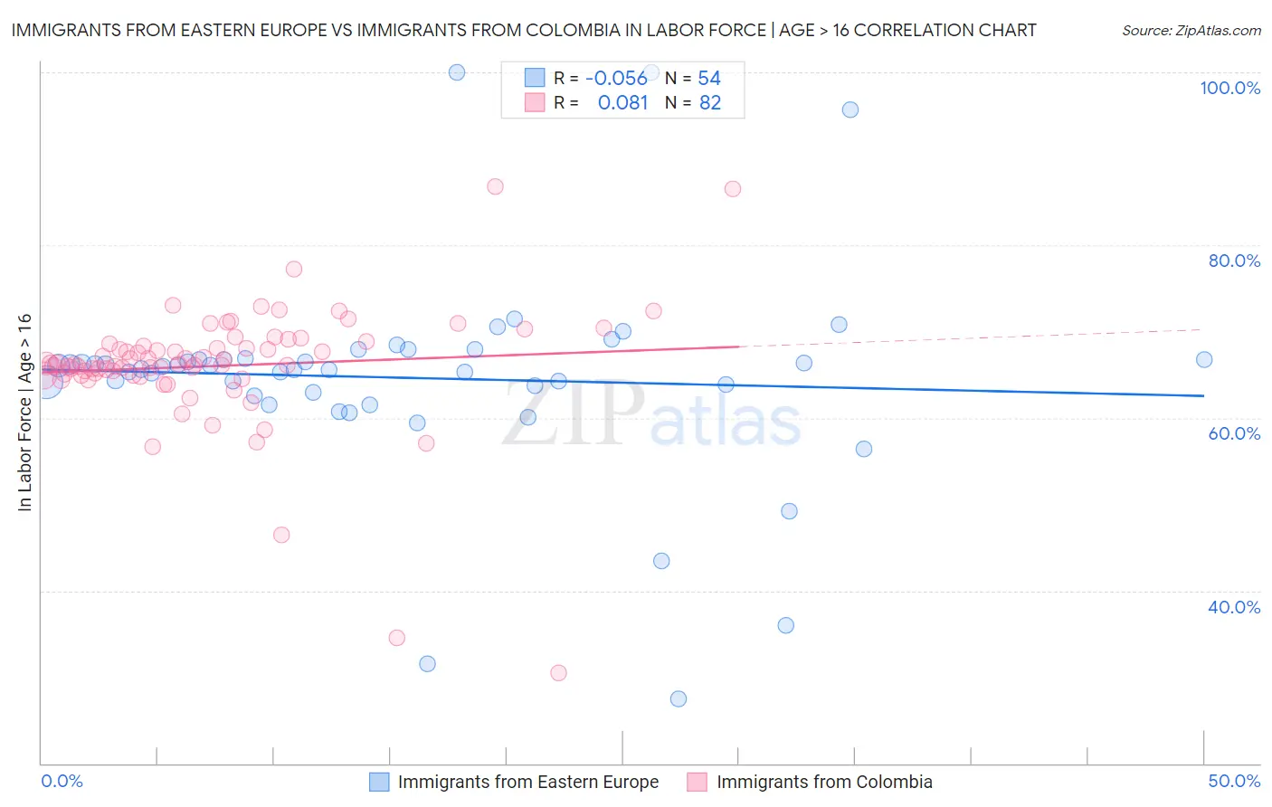 Immigrants from Eastern Europe vs Immigrants from Colombia In Labor Force | Age > 16