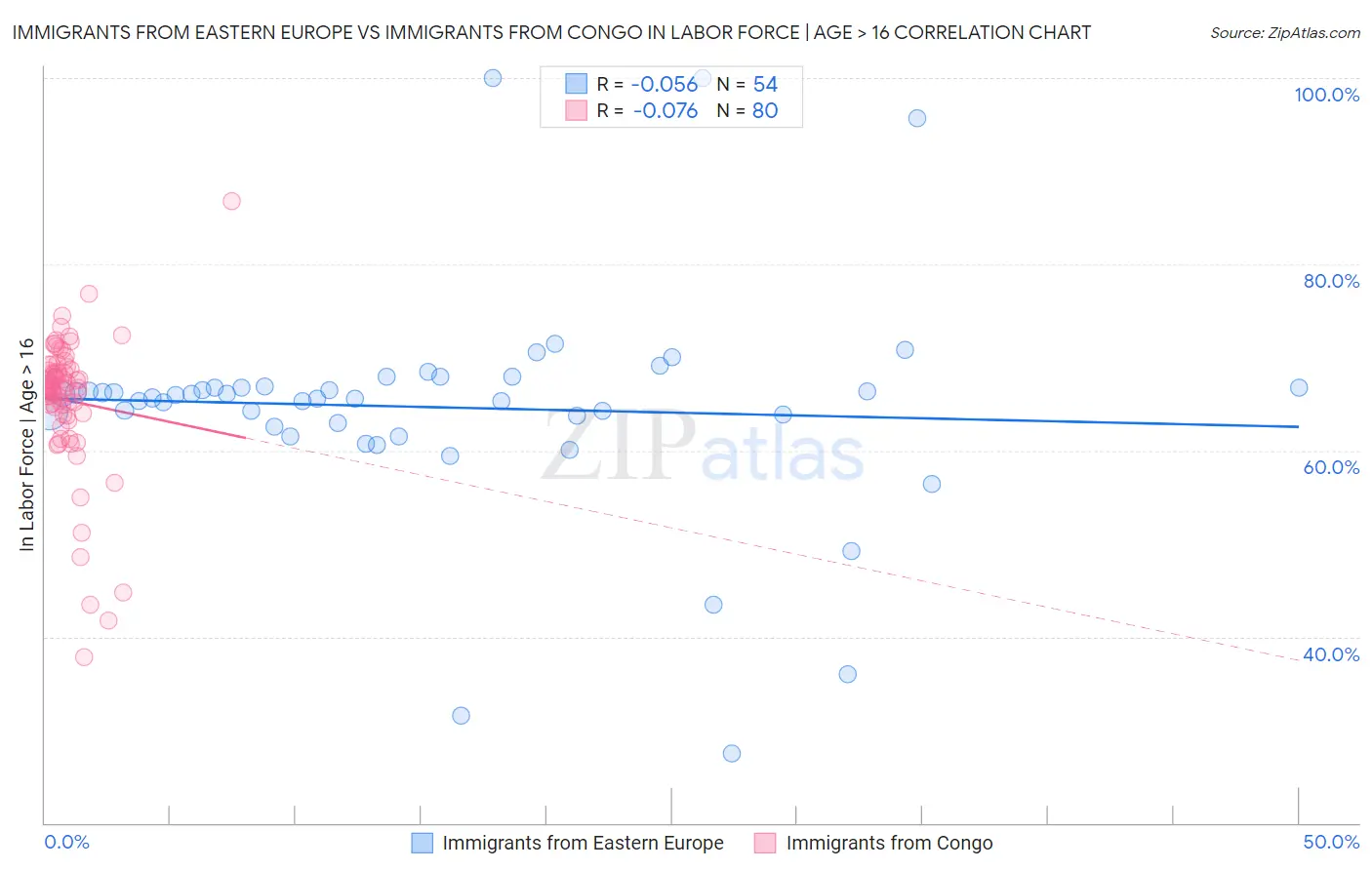Immigrants from Eastern Europe vs Immigrants from Congo In Labor Force | Age > 16
