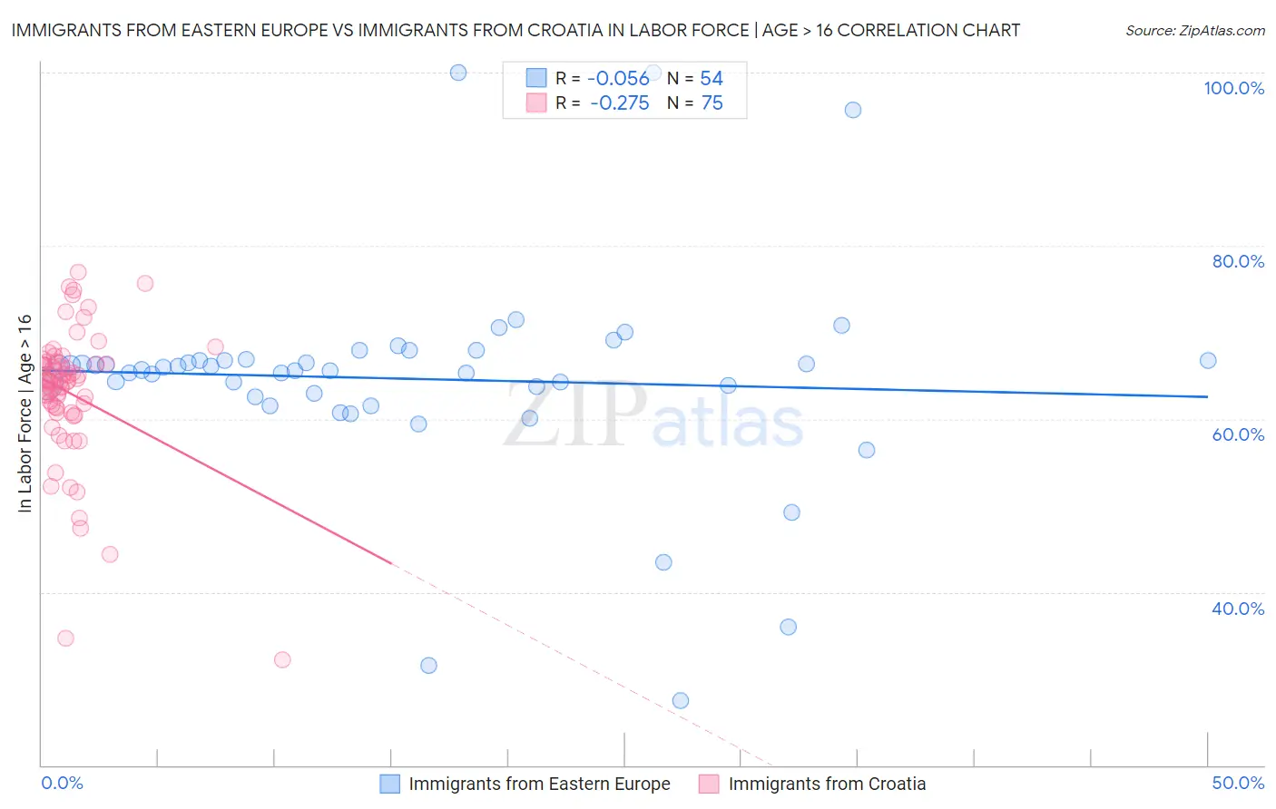 Immigrants from Eastern Europe vs Immigrants from Croatia In Labor Force | Age > 16
