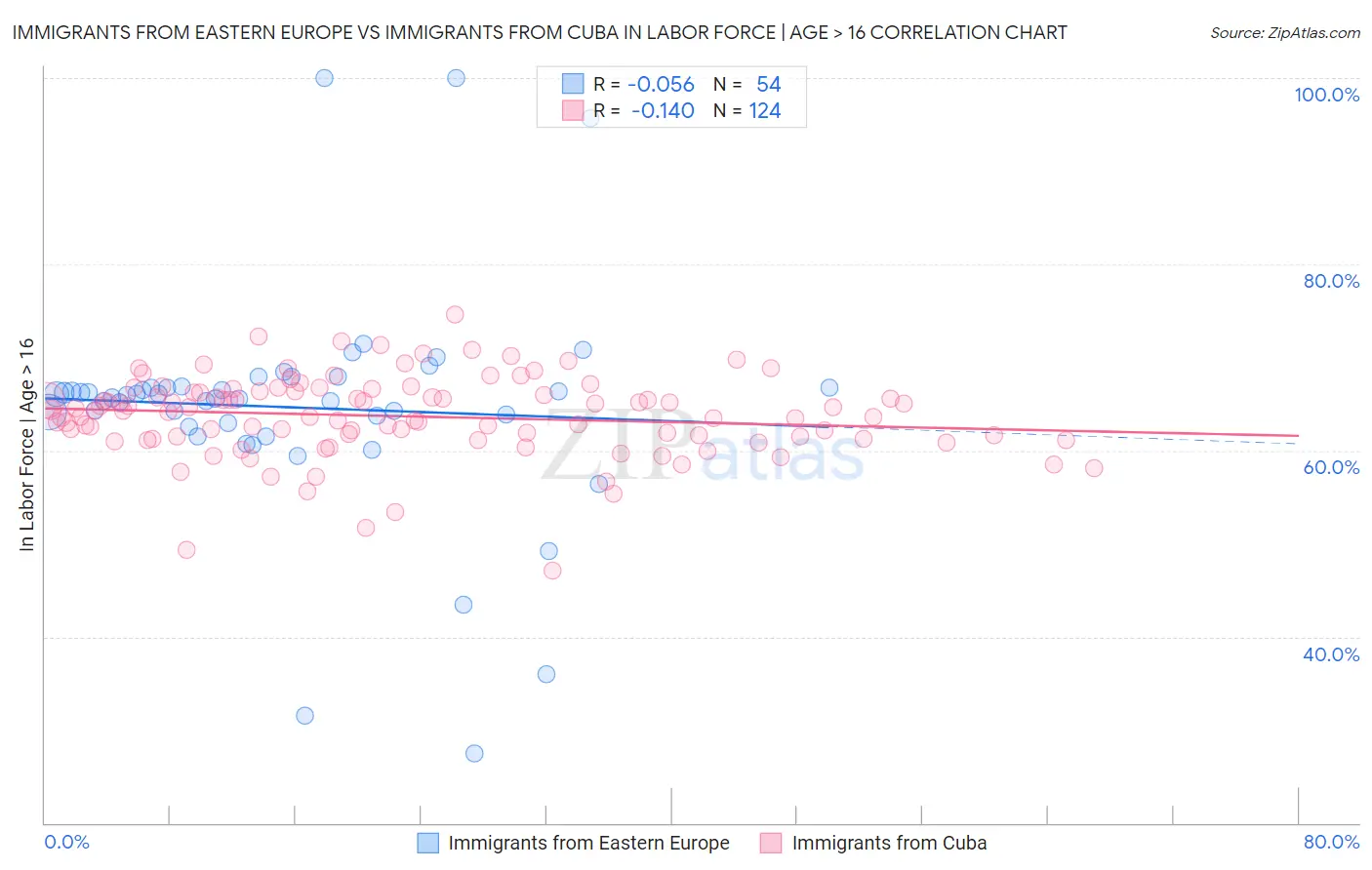 Immigrants from Eastern Europe vs Immigrants from Cuba In Labor Force | Age > 16