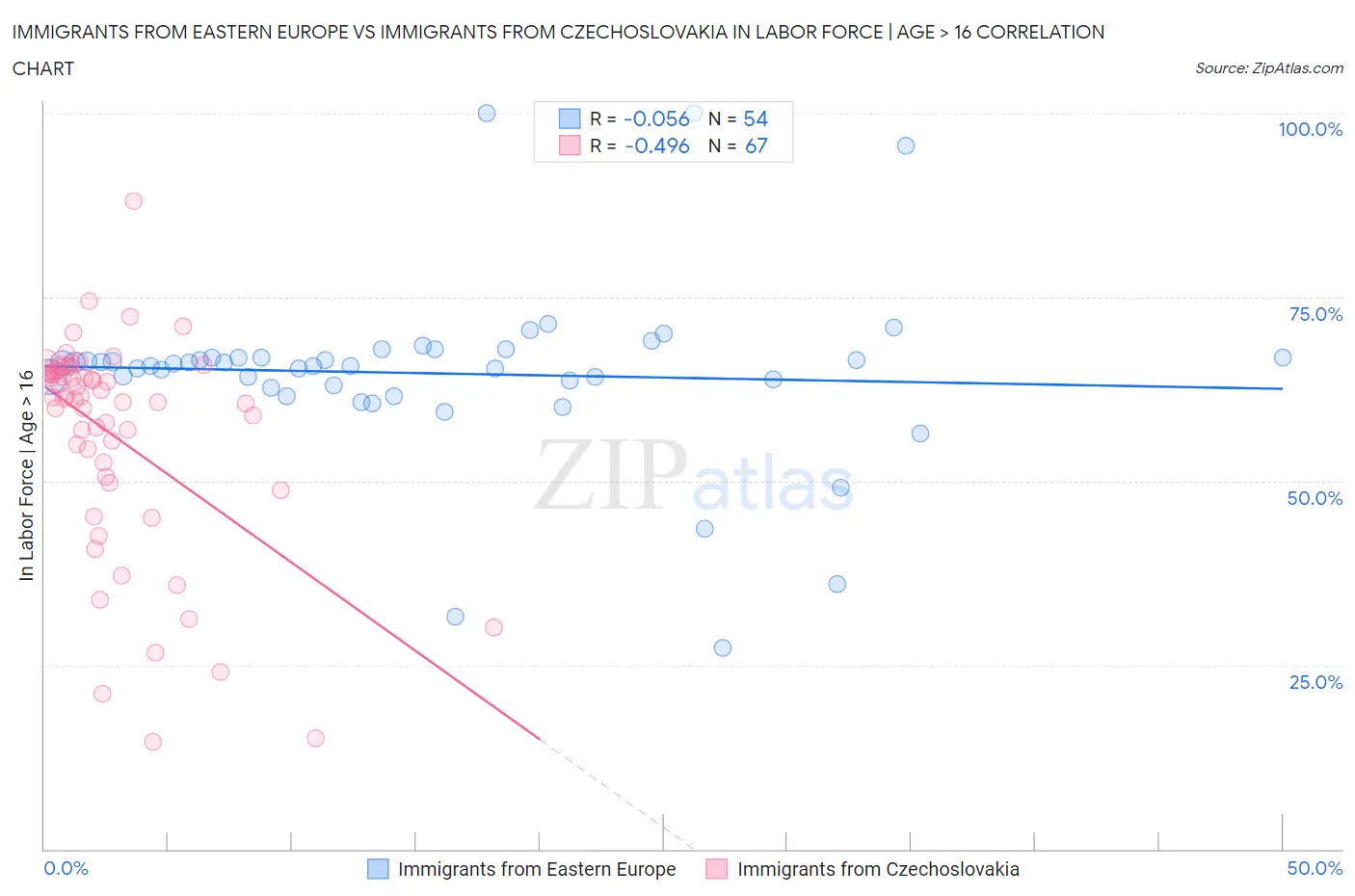 Immigrants from Eastern Europe vs Immigrants from Czechoslovakia In Labor Force | Age > 16