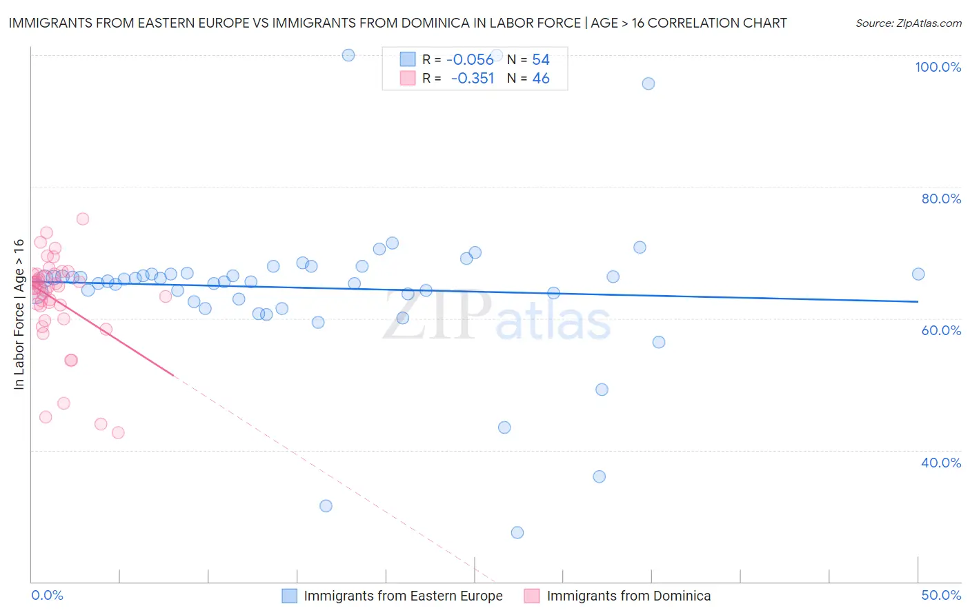 Immigrants from Eastern Europe vs Immigrants from Dominica In Labor Force | Age > 16