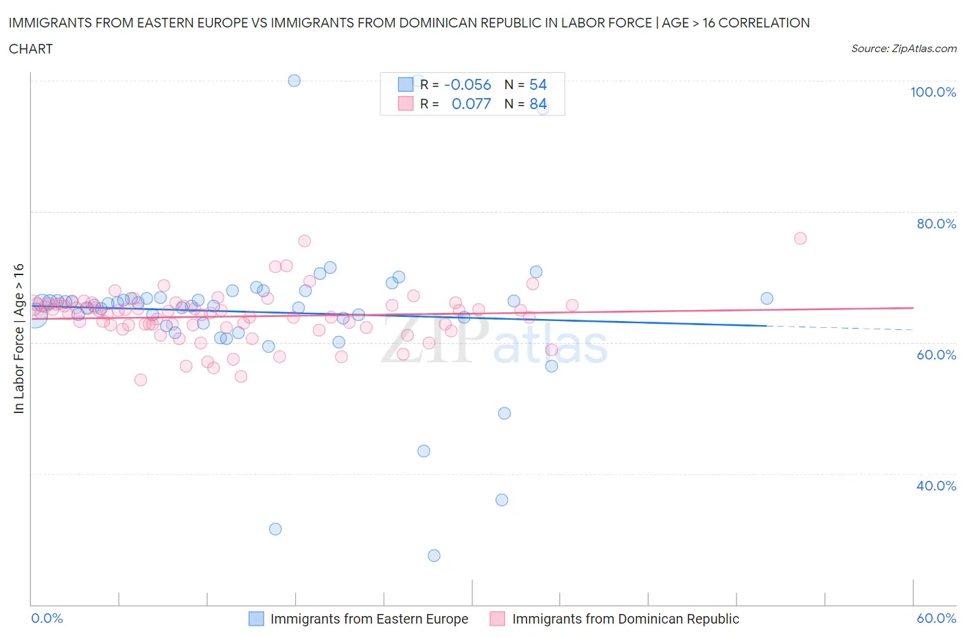 Immigrants from Eastern Europe vs Immigrants from Dominican Republic In Labor Force | Age > 16