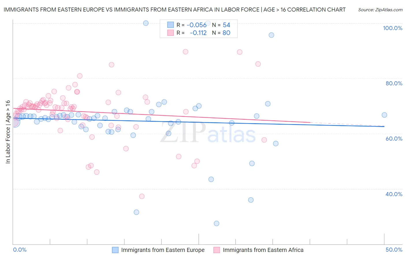 Immigrants from Eastern Europe vs Immigrants from Eastern Africa In Labor Force | Age > 16