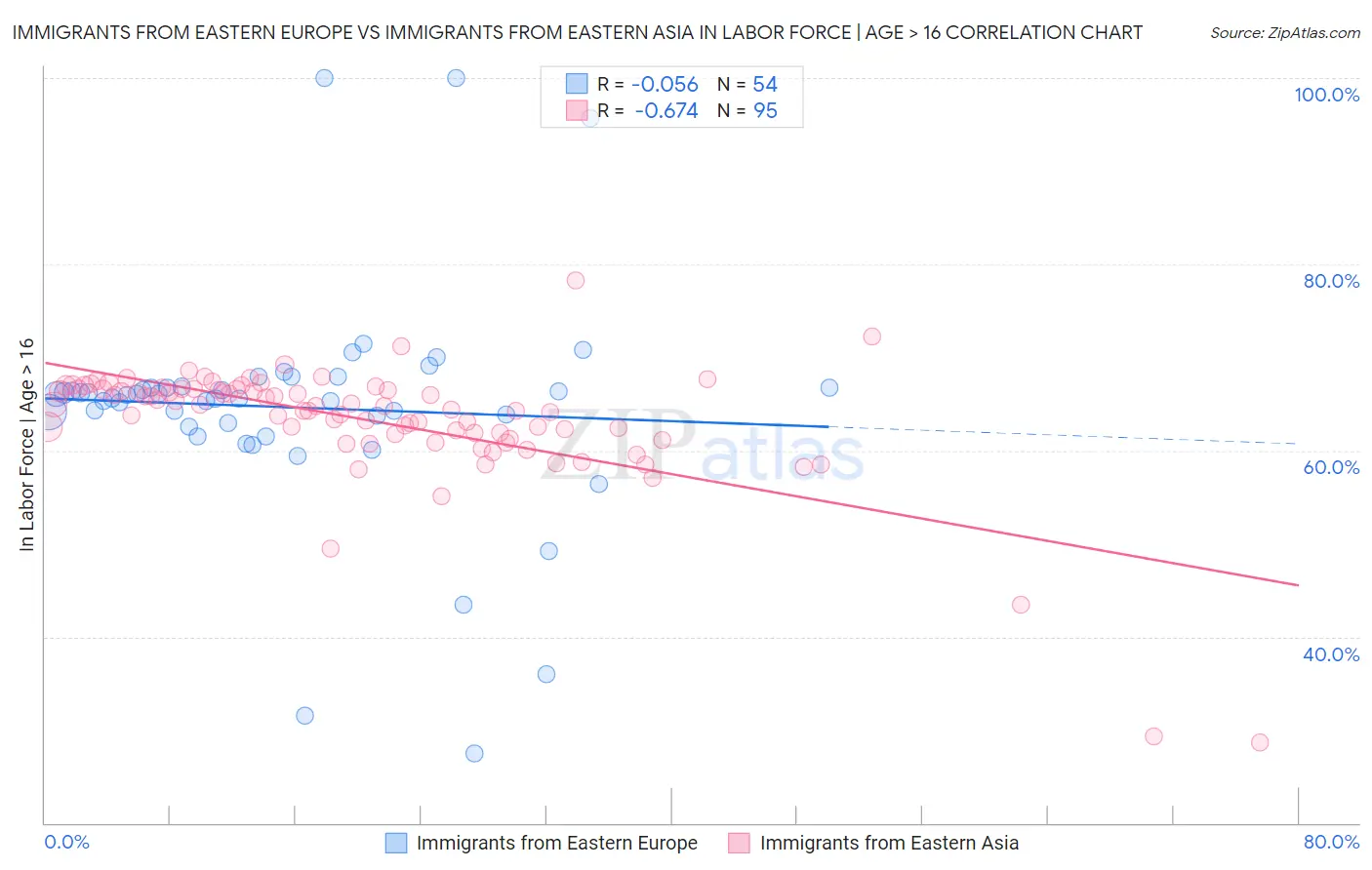 Immigrants from Eastern Europe vs Immigrants from Eastern Asia In Labor Force | Age > 16