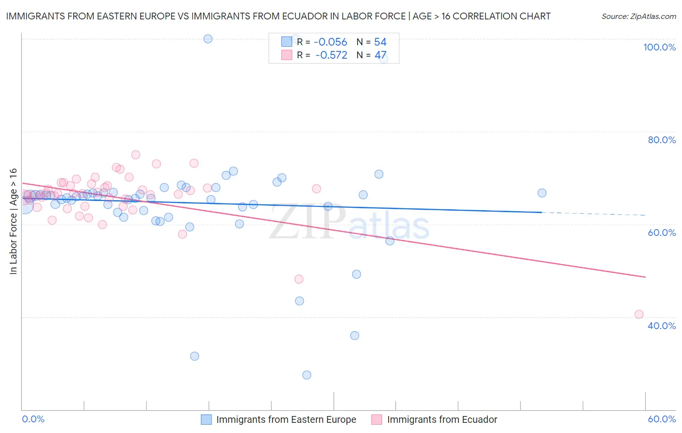 Immigrants from Eastern Europe vs Immigrants from Ecuador In Labor Force | Age > 16