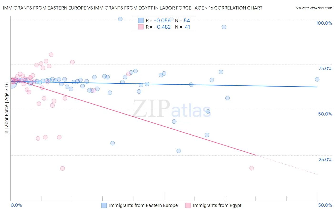 Immigrants from Eastern Europe vs Immigrants from Egypt In Labor Force | Age > 16