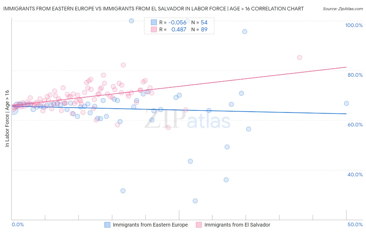 Immigrants from Eastern Europe vs Immigrants from El Salvador In Labor Force | Age > 16