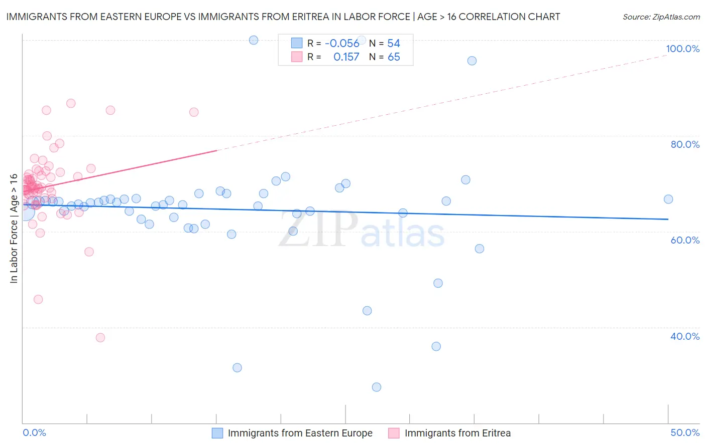 Immigrants from Eastern Europe vs Immigrants from Eritrea In Labor Force | Age > 16