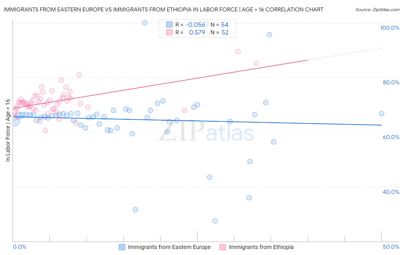 Immigrants from Eastern Europe vs Immigrants from Ethiopia In Labor Force | Age > 16