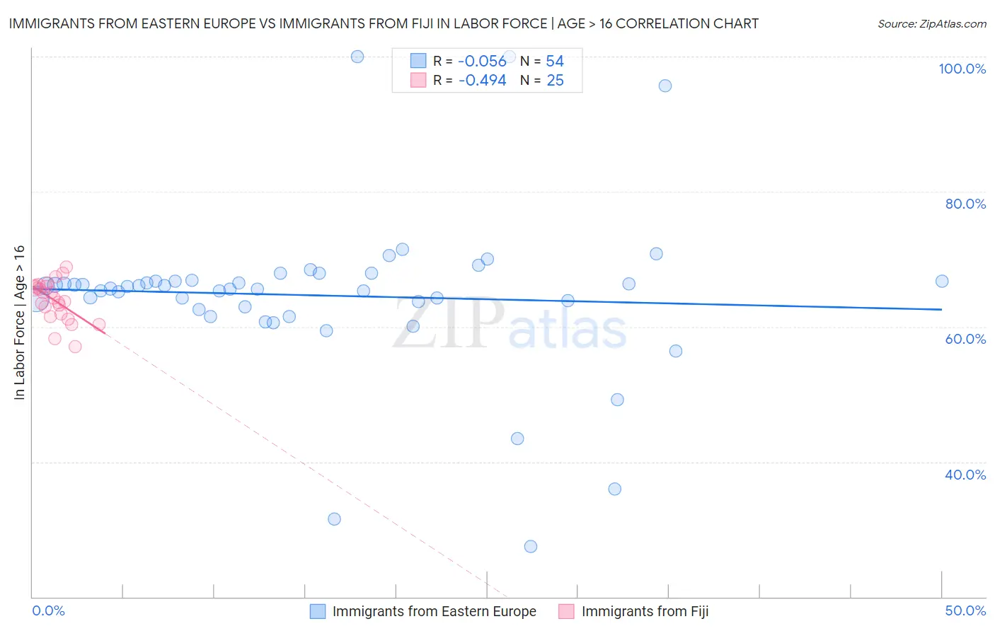 Immigrants from Eastern Europe vs Immigrants from Fiji In Labor Force | Age > 16